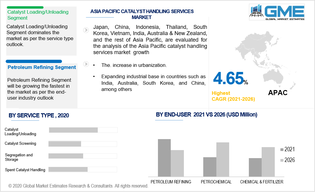 asia pacific catalyst handling services market